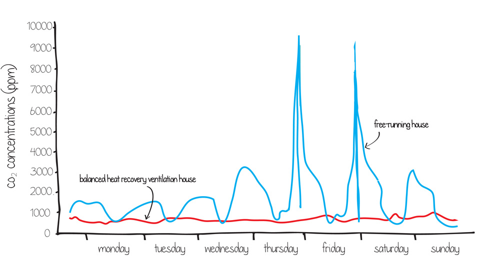 Graph showing winter interior CO2 levels in a house with balanced heat recovery ventilation and a non-ventilated house. A red line running horizontally with mild peaks and troughs shows consistent good air quality in the ventilated house. A blue line with significant high peaks shows CO2 frequently above recommended thresholds in the non-ventilated house.