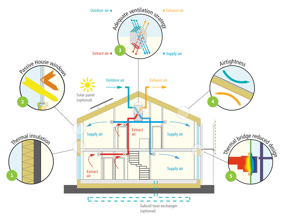 House Diagram with Passive House principles illustrated.